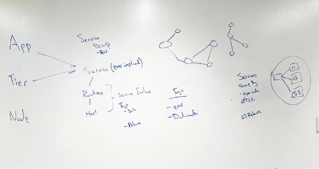 Whiteboard from the strategy workshop mapping app, tier and node onto service groups, service instances, hosts and tags.