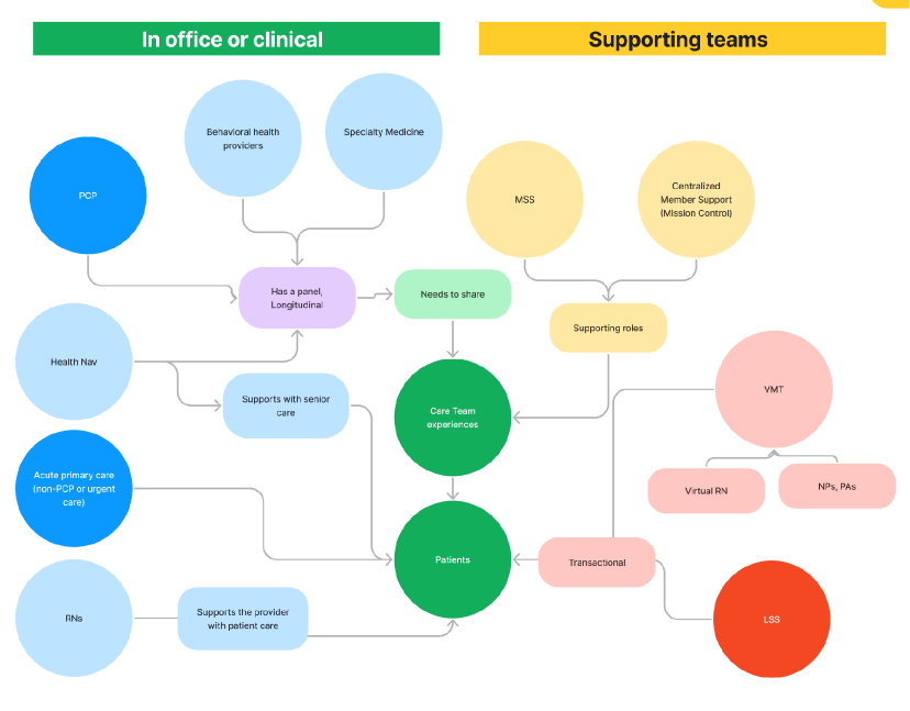 Bubble map of in-office clinical roles and supporting teams around the patient.