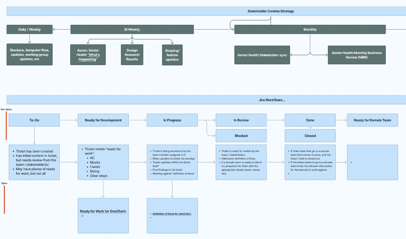 System map of the teams and services the board had to pass through.
