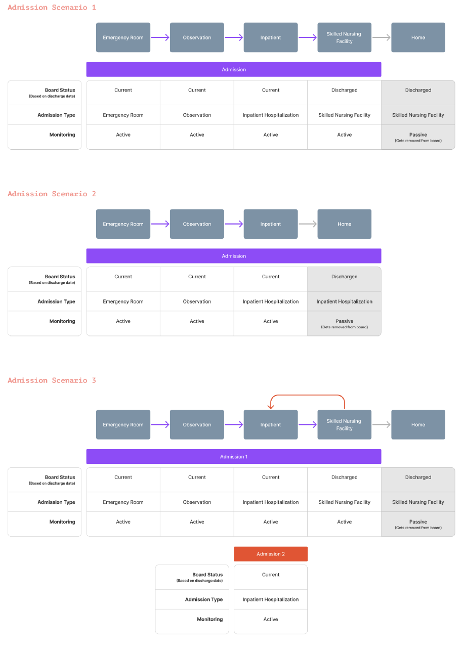 Admission scenarios mapping board status, admission type and monitoring across facilities.