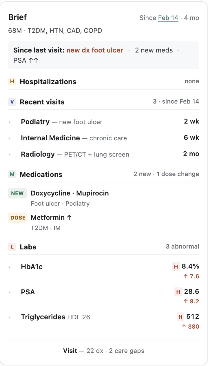 High acuity brief: new diabetic foot ulcer leads, with abnormal HbA1c, PSA and triglycerides.